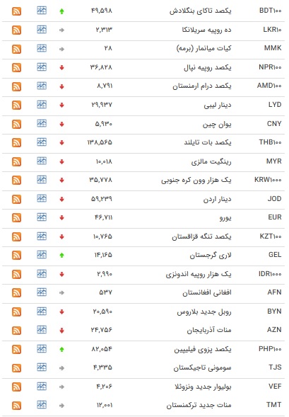 نرخ ۴۷ ارز بین بانکی در ۱ آبان ماه / افزایش ۷ نرخ ارز دولتی + جدول