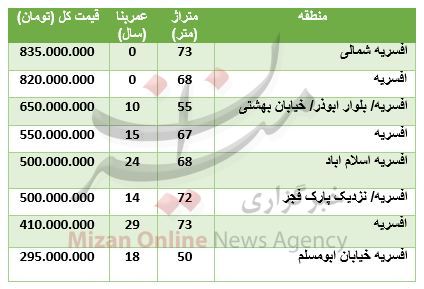 قیمت آپارتمان در منطقه افسریه//گلی
