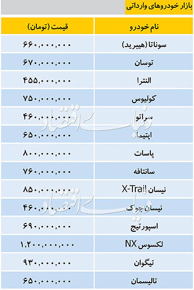 تازه&zwnj;ترین قیمت خودرو&zwnj;های وارداتی در بازار