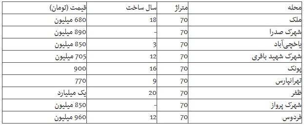 قیمت آپارتمان&zwnj;های ۷۰ متری در مناطق مختلف تهران