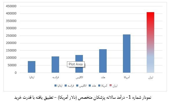 چرا با وجود نیاز شدید کشور به تربیت پزشک، هیچ اقدامی انجام نمی&zwnj;شود؟ / پزشکانی با درآمد یک میلیارد تومان در ماه!