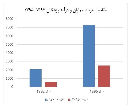 چرا با وجود نیاز شدید کشور به تربیت پزشک، هیچ اقدامی انجام نمی&zwnj;شود؟ / پزشکانی با درآمد یک میلیارد تومان در ماه!
