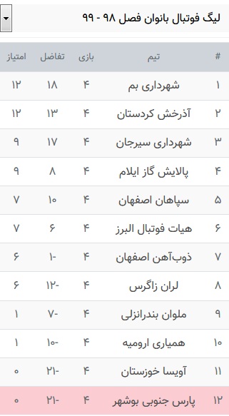 تیم فوتبال بانوان بوشهر در حسرت گرفتن امتیاز