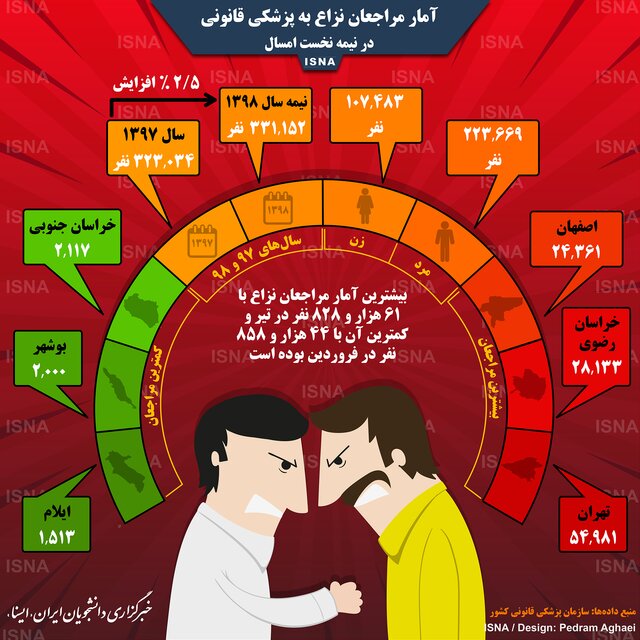 تعداد مراجعان نزاع به پزشکی قانونی در ایران + اینفوگرافی