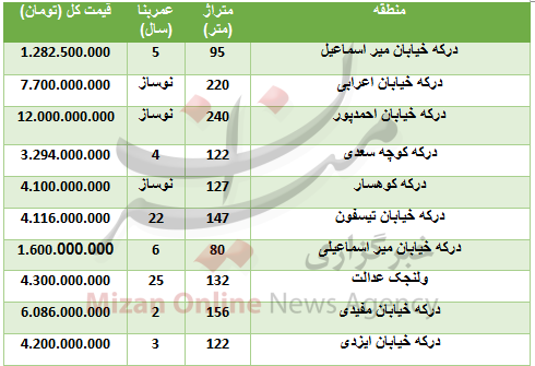 مظنه خرید واحد مسکونی در درکه + جدول
