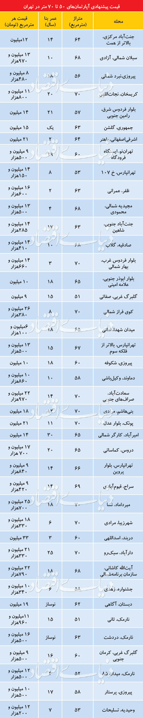 قیمت آپارتمان&zwnj;های ۵۰ تا ۷۰ متر در نقاط مختلف تهران + جدول