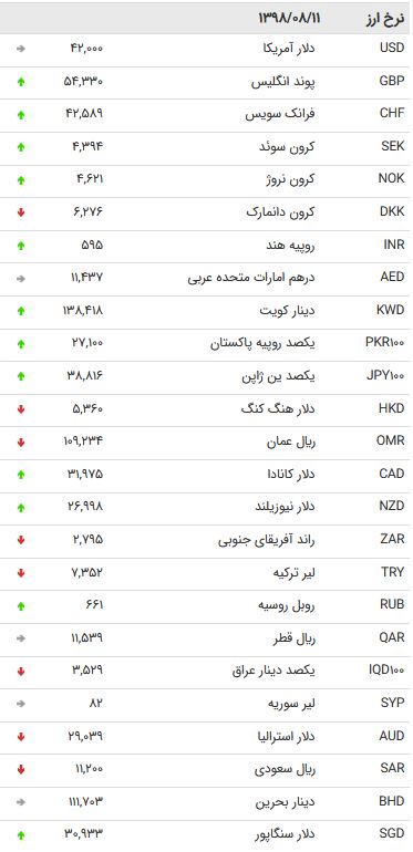 نرخ ۴۷ ارز بین بانکی در ۱۱ آبان ۹۸ /