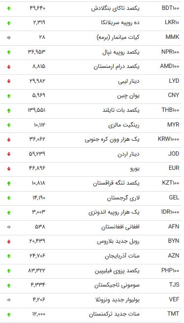 نرخ ۴۷ ارز بین بانکی در ۱۱ آبان ۹۸ /