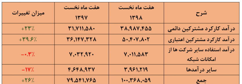 مخابره&zwnj; رشد ۲۰درصدی سودآوری از همراه اول