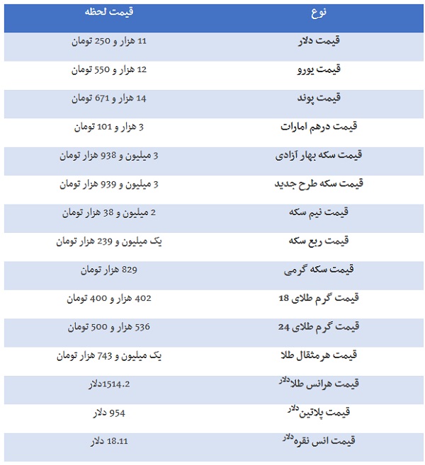 قیمت طلا، سکه و قیمت ارز