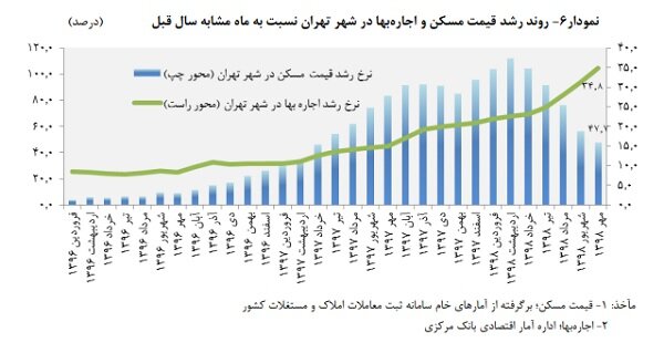 بازی قیمت مسکن و اجارهبها با تهرانیها/ مستأجران هر ماه چه قدر کرایه می دهند؟ بازی قیمت مسکن و اجارهبها با تهرانیها/ مستأجران هر ماه چه قدر کرایه می دهند؟