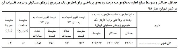 بازی قیمت مسکن و اجارهبها با تهرانیها/ مستأجران هر ماه چه قدر کرایه می دهند؟ بازی قیمت مسکن و اجارهبها با تهرانیها/ مستأجران هر ماه چه قدر کرایه می دهند؟