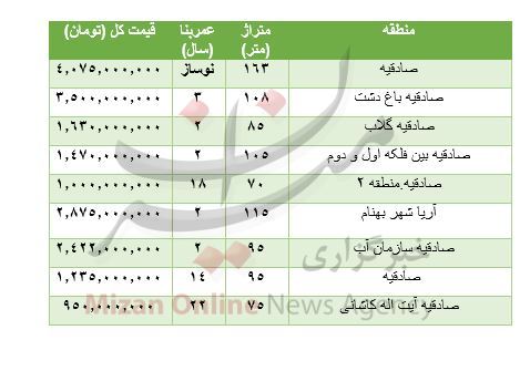 هزینه مسکن در صادقیه