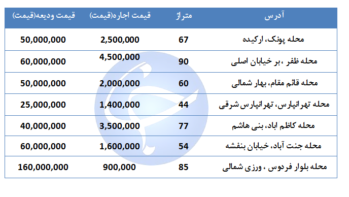 قیمت اجاره مسکن در مناطق مختلف تهران چقدر است؟ + جدول