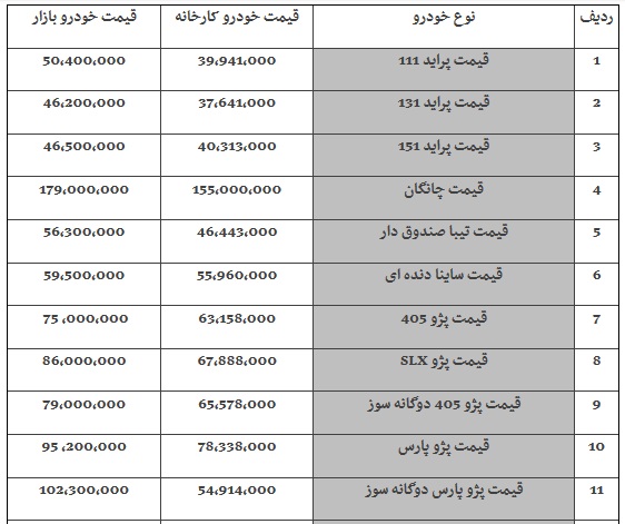 چرا خودروهای زیر ۱۰۰ میلیون تومان گران شد؟ + جدول قیمت خودرو چرا خودروهای زیر ۱۰۰ میلیون تومان گران شد؟ + جدول قیمت خودرو