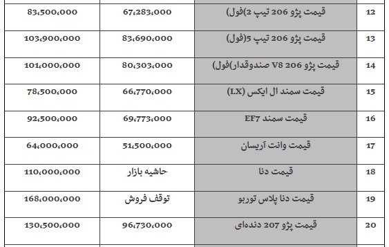 چرا خودروهای زیر ۱۰۰ میلیون تومان گران شد؟ + جدول قیمت خودرو چرا خودروهای زیر ۱۰۰ میلیون تومان گران شد؟ + جدول قیمت خودرو