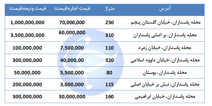 قیمت اجاره یک واحد تجاری و اداری در منطقه پاسدارارن چقدر است؟ + جدول