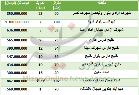 مظنه خرید واحد مسکونی در حوالی فرودگاه مهرآباد + جدول