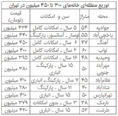 پرفروش&zwnj;ترین آپارتمان&zwnj;های تهران