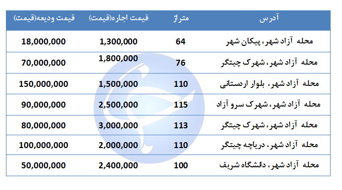 قیمت اجاره مسکن در منطقه آزاد شهر چقدر است؟ + جدول