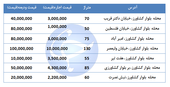 قیمت اجاره یک واحد تجاری و اداری در منطقه بلوار کشاورز چقدر است؟ + جدول قیمت اجاره یک واحد تجاری و اداری در منطقه بلوار کشاورز چقدر است؟ + جدول