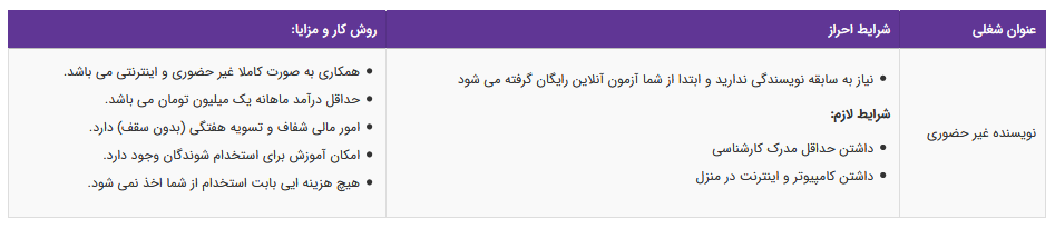 استخدام نویسنده غیر حضوری در یک شرکت معتبر
