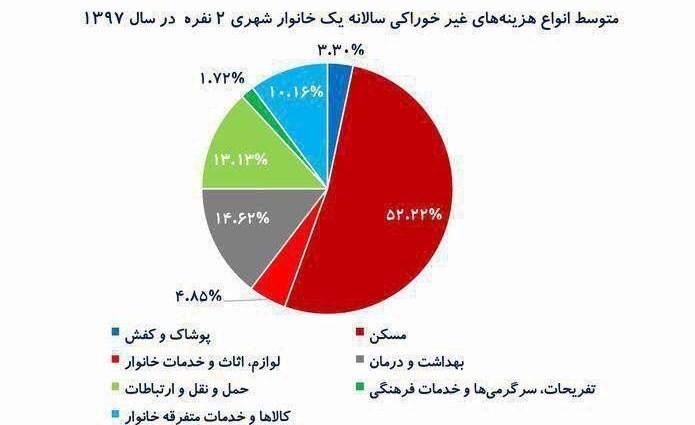 هزینه&zwnj;های یک زوج دو نفره چیست؟