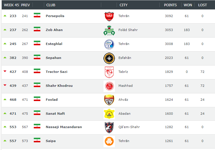 پرسپولیس و ذوب اهن همچنان در صدر برترین تیم&zwnj;های ایران