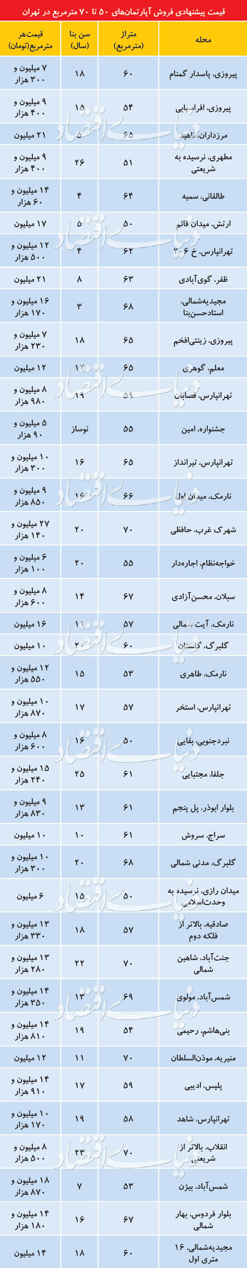 ادامه افت قیمت پیشنهادی آپارتمان در تهران