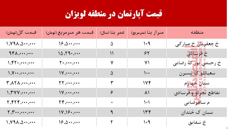 قیمت آپارتمان در منطقه لویزان +جدول