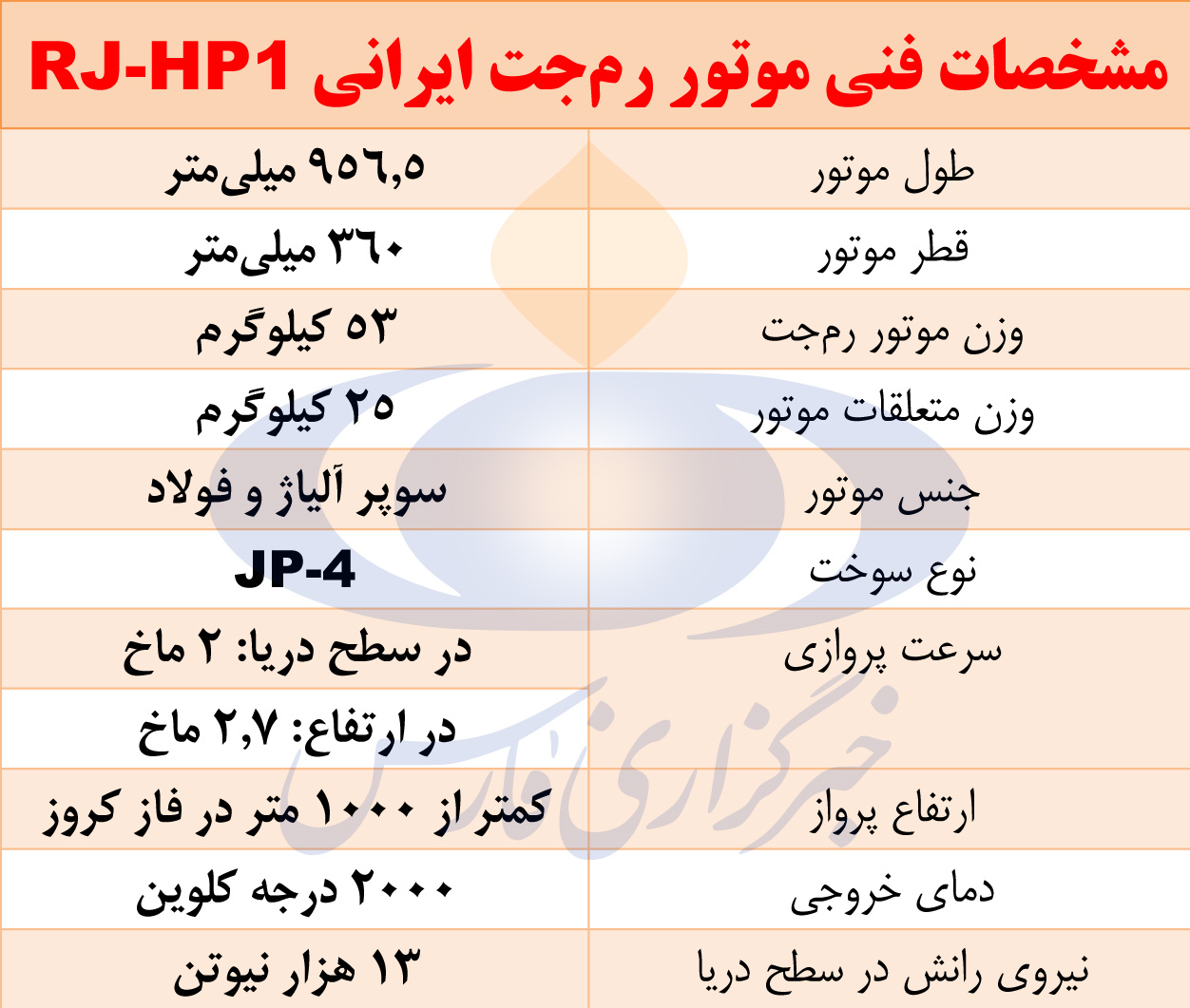 مشخصات و ویژگی&zwnj;های نخستین موتور &laquo;رم&zwnj;جت&raquo; ایرانی + تصاویر