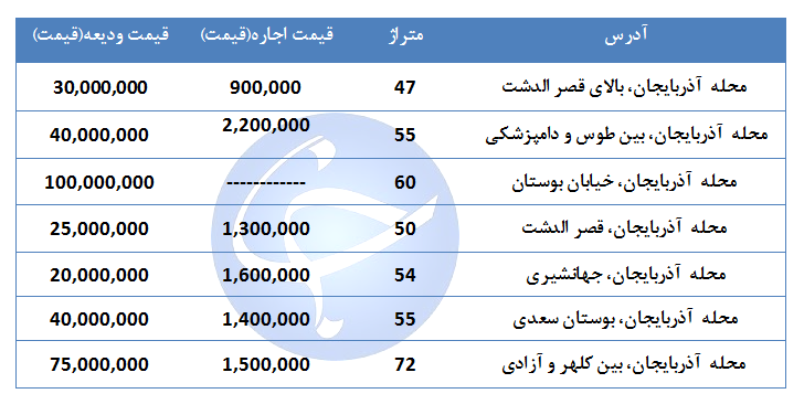 اجاره نشینی در منطقه آذربایجان چقدر آب می خورد + جدول