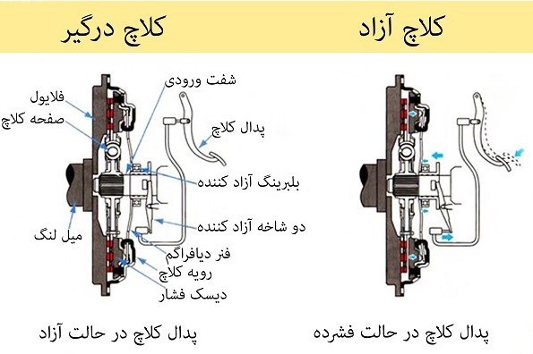 چه کنیم صفحه کلاچ خودرو دیرتر خراب شود؟