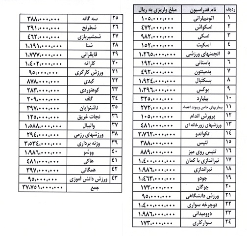 واریز ۳۷ میلیارد ریال به حساب فدراسیون‌های ورزشی