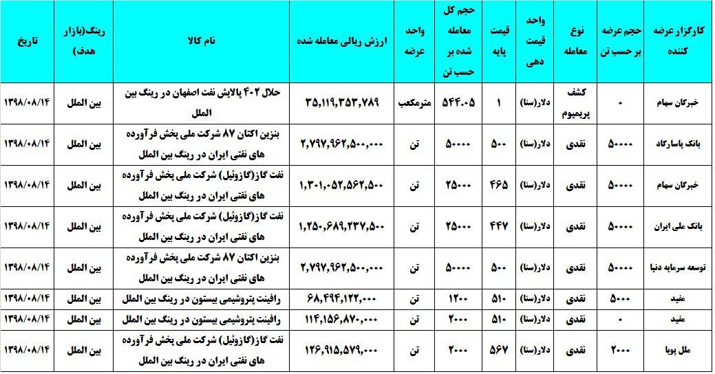 معامله ۱۵۵ هزار و ۷۴۴ تن انواع فراورده نفتی در بورس انرژی