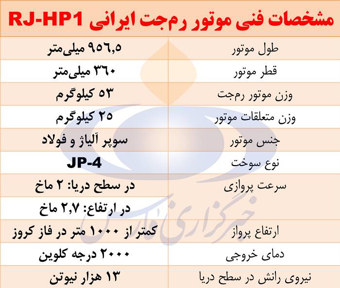 نیرو&zwnj;های مسلح با &laquo;رم جت&raquo; بومی در آستانه دستیابی به تسلیحات هایپرسونیک/ تا رسیدن به &laquo;یاخونت&raquo; و &laquo;Meteor&raquo; ایرانی تنها چند قدم مانده است + تصاویر