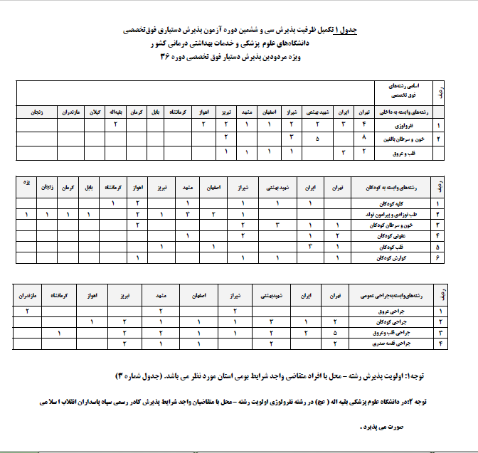 مهلت ثبت نام در تکمیل ظرفیت دستیاری فوق تخصصی پزشکی + جداول ظرفیت