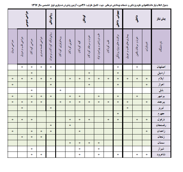 مهلت ثبت نام در تکمیل ظرفیت دستیاری فوق تخصصی پزشکی + جداول ظرفیت