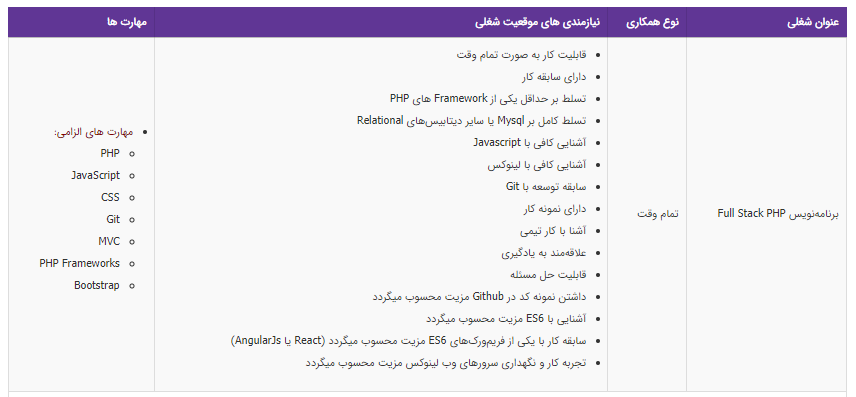 استخدام برنامه نویس PHP در تهران