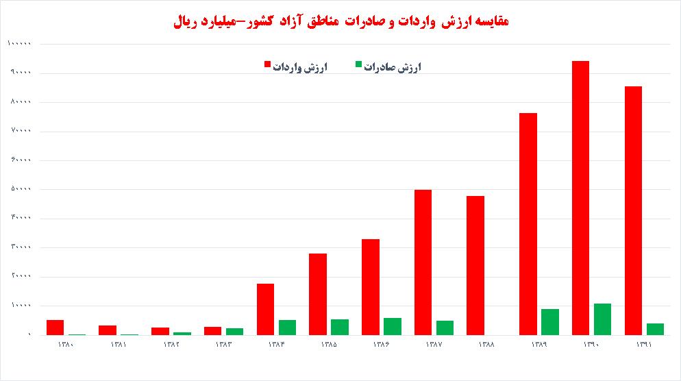آیا معیشت ساکنان مناطق آزاد مطلوب است؟/ تا چه حد اهالی بومی مناطق آزاد در تجارت دخیل هستند؟/۱۸ میلیارد دلار صادراتی که در انحصار است