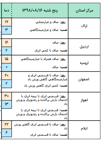جوی آرام و پایدار در اغلب مناطق کشور