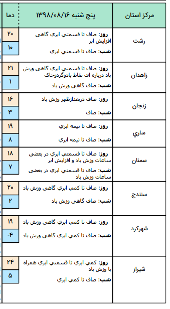 جوی آرام و پایدار در اغلب مناطق کشور