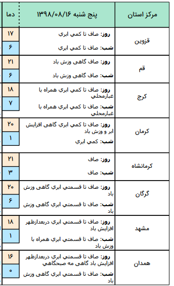 جوی آرام و پایدار در اغلب مناطق کشور