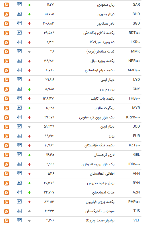 نرخ ۴۷ ارز بین بانکی در ۱۶ آبان ۹۸ / کاهش قیمت ۲۸ ارز دولتی + جدول