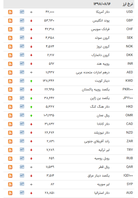 نرخ ۴۷ ارز بین بانکی در ۱۶ آبان ۹۸ / کاهش قیمت ۲۸ ارز دولتی + جدول