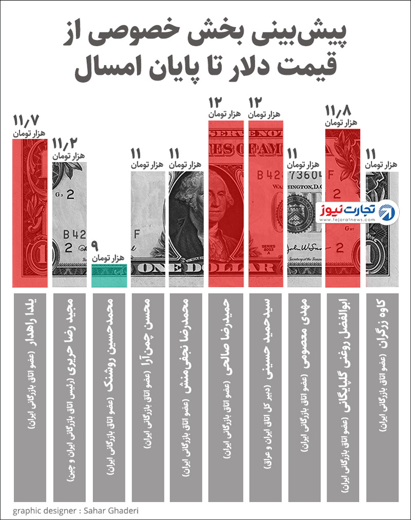 قیمت دلار تا شب عید چقدر می‌شود؟ + جدول