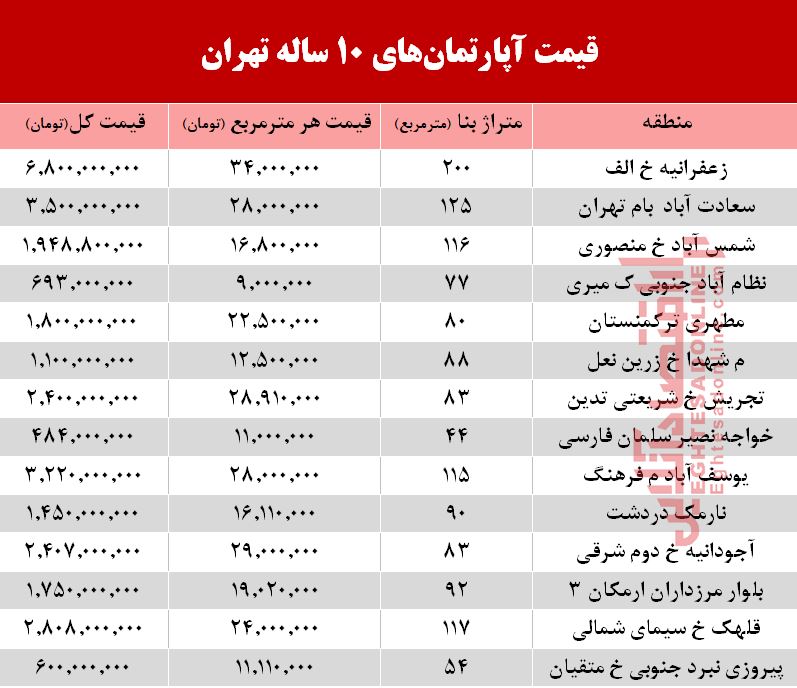 قیمت آپارتمان&zwnj;های ۱۰ ساله تهران