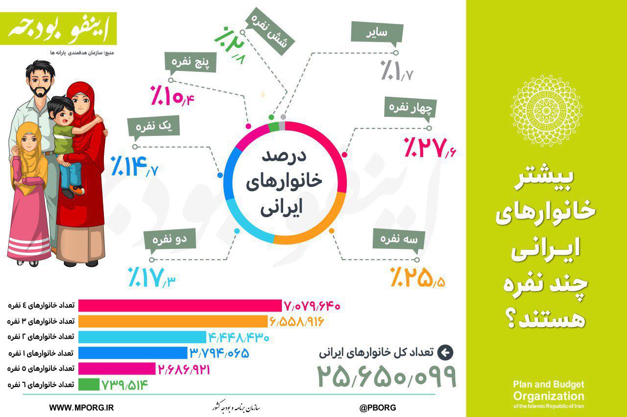 بیشتر خانواده های ایرانی چند نفره هستند؟ + ایفوگرافیک