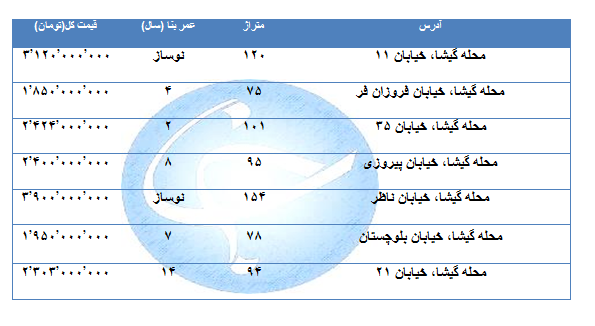 قیمت خرید مسکن در منطقه گیشا چقدر است؟ + جدول