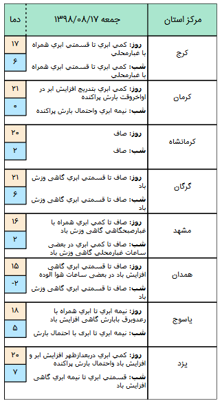 آسمانی آرام در اغلب مناطق کشور/ چشم انتظار افزایش آلایندگی باشید